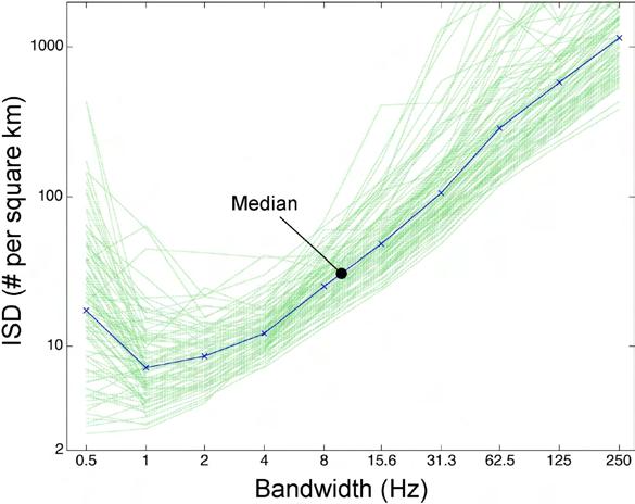 Figure 1: Example of estimated ISD as a function of bandwidth.