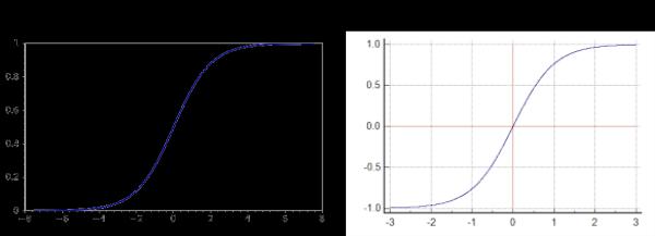 Activation Functions Sigmoid, tanh saturate input value in a fixed range non linear for all the input scale typically used by FFNNs for both
