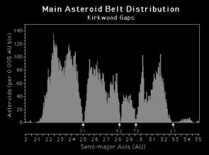 ironnickel core Well over 10,000 have computed orbits Asteroid belt is between Mars