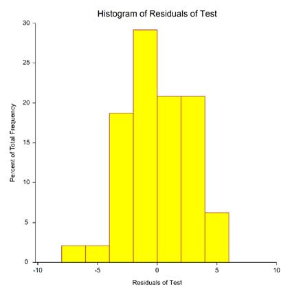 Histogram of Residuals The purpose of the histogram and density trace of the residuals is to evaluate whether they are normally distributed.