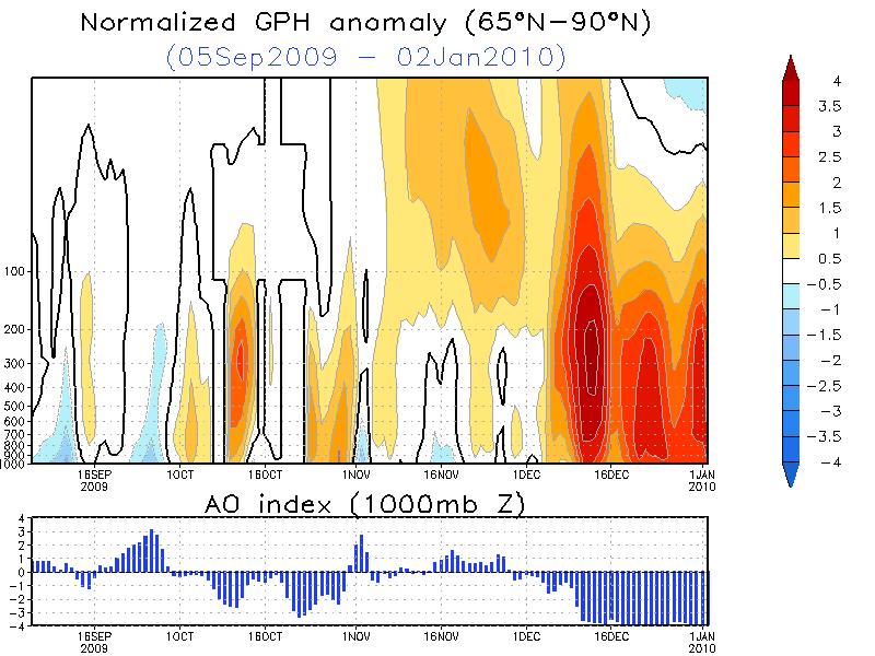 Figure 2. Climate Prediction Center (CPC) image showing the height anomalies in the northern hemisphere from 65 to 90 North latitude and a bar graph of the daily value of the Arctic Oscillation.
