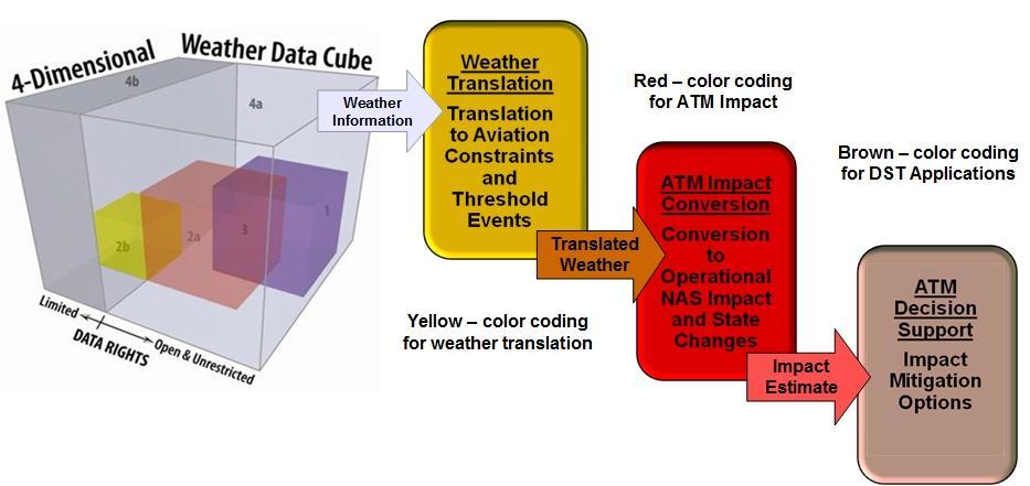 Figure 1: NextGen weather integration concept. Figure 2: Functional Component Analysis supporting NextGen weather integration concept.
