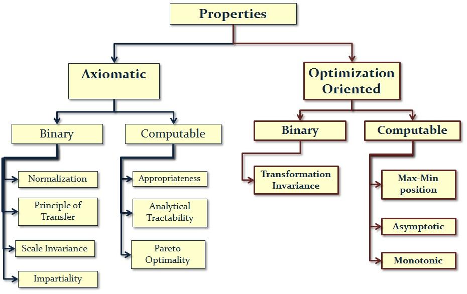 Figure 4: Properties for Equality Measures in