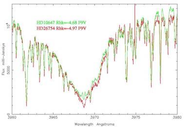 HD10647 and the Exoplanet Properties with Semi-major Axis 299 Figure 1.