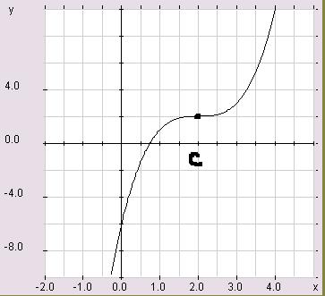 Figure 15: Function with a point of inflection at c Theorem 43 If f has a point of inflection at c, then either f (c) =0or f (c) is undefined.