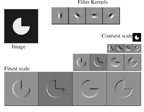 Reprinted from Shiftable MultiScale Transforms, by Simoncelli et al.