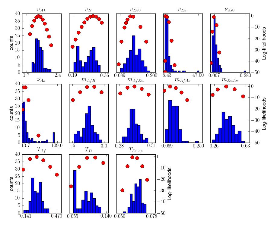 FIG. S8. Bootstrap and likelihood profiles for the Out-Of-frica model for parameters expressed in genetic units.