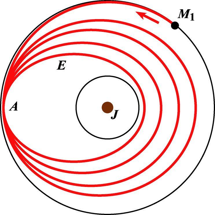 Inter-Moon Transfer Resonant gravity assists with outer moon M 1 When periapse close to inner moon M 2 s orbit is