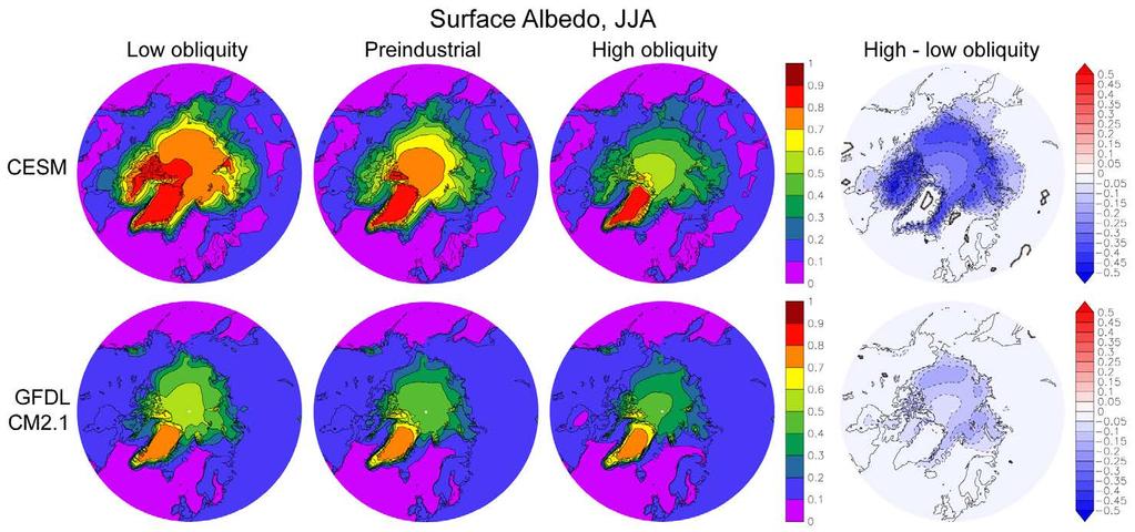 Potential equilibrium issue: albedo In CESM, surface albedo in JJA changes greatly with obliquity, leading to large temperature anomalies.