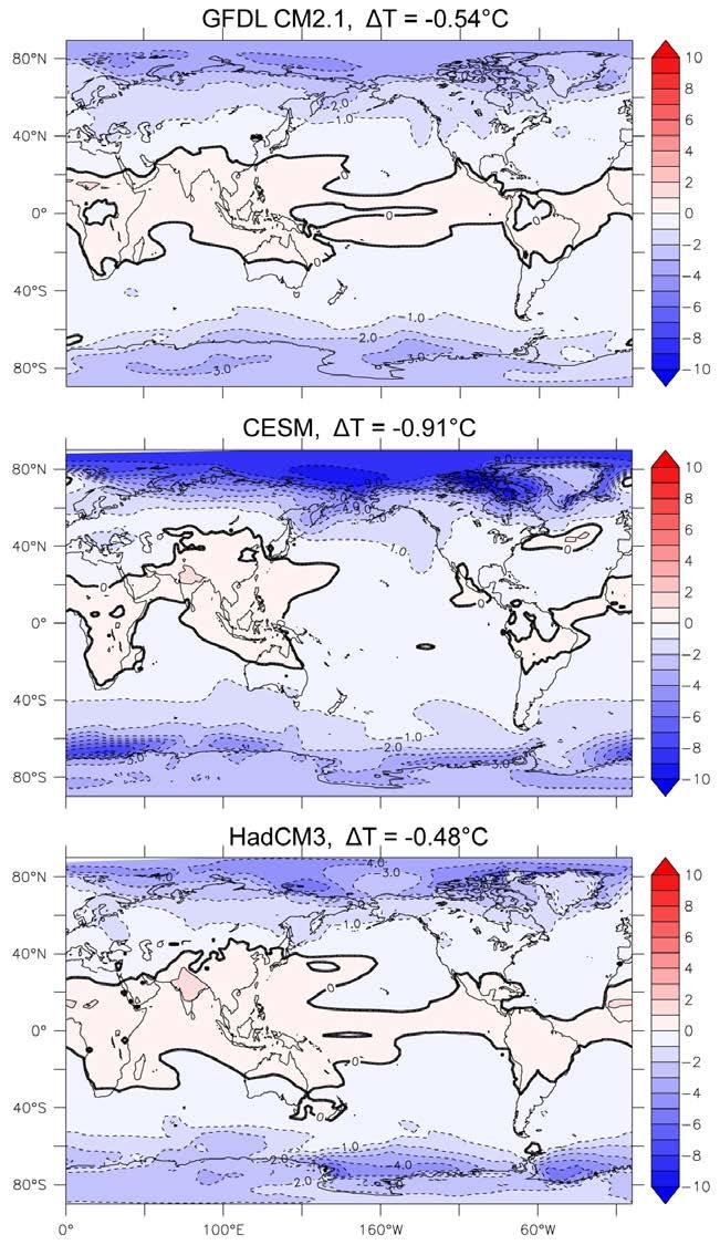 Temperature response Despite zero global-mean change in insolation, all models show global-mean cooling.