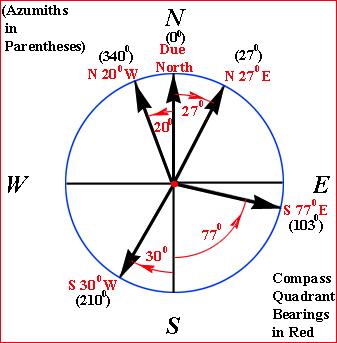 Compass Scale: Azimuths & Bearings As expected, can convert from
