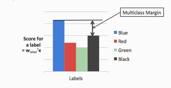 labels margin Colors indicate different labels SVM Objective: Minimize total