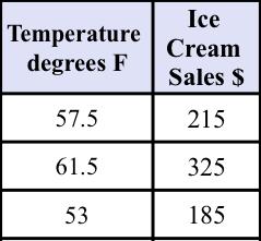 y = 17x - 721 y = 17(50) - 721 y = 851-721 y = 129 $129 $129 < $180 If it is 90 o outside, what would be the predicted ice cream sales?