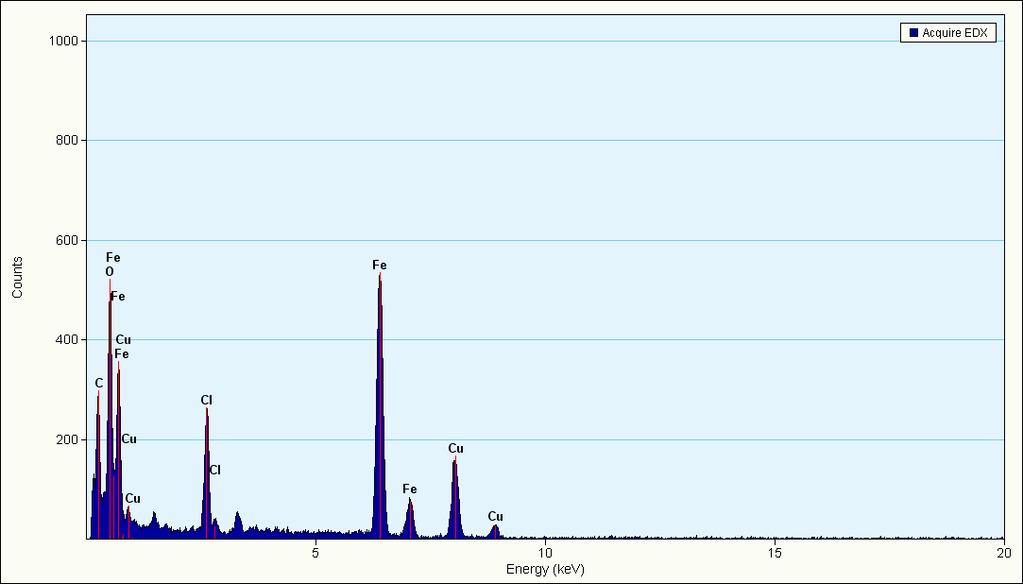 FTIR was analysed for ferric nanoparticles.