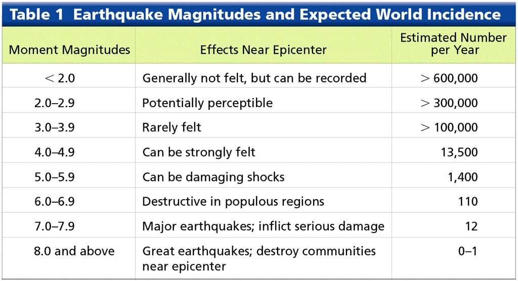 Earthquake Measurement and Size Dr.
