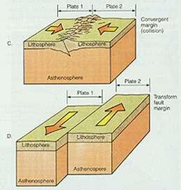 Plate Boundaries Plate boundary is where areas of the crust move different directions Divergent Where two plates move apart Normal fault Convergent Where two plates move together