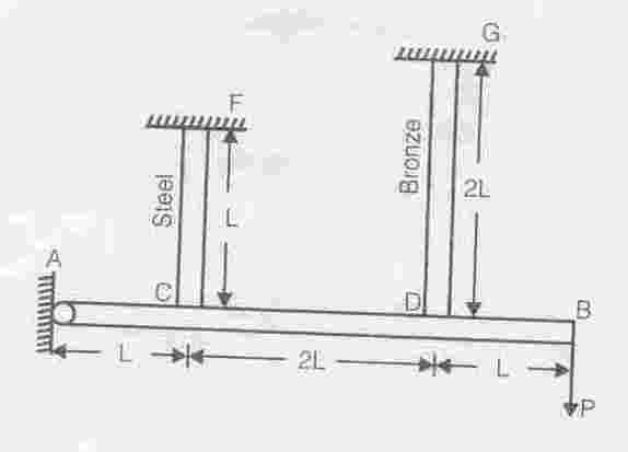 d. 20. The maximum deflection of the beam is A. B. C. D. Common data for 21 and 22 A massless beam has a loading pattern as shown in the figure.