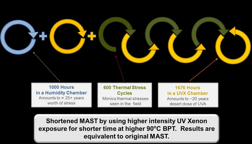 Module Accelerated Sequential Test (FAST MAST) 1676 Hours in a UVX Chamber Amounts to ~20 years worth of UV stress Shortened MAST by using higher intensity UV
