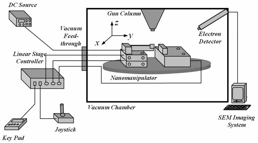 5690 W. Ding et al. Figure 2. The instrumentation diagram of the experimental set-up featuring the custommade SEM nanomanipulator and the supporting motion control and imaging systems.