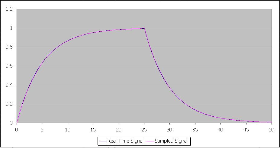 Determining the Correct Sampling Interval While it s nice to know there is guidance on how to set the sample interval for a waveform based on its frequency, how does one know what the frequency of a