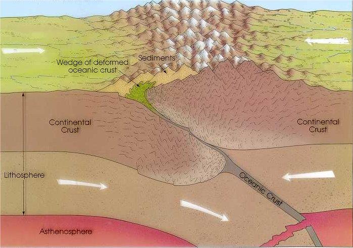 15. Match each of the following types of convergent plate boundary to the correct diagram (3 pts):