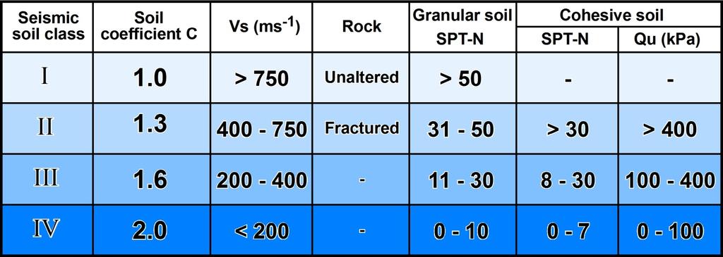 NCSE-02 sets direct correlation of SPT-N and Qu with: - Seismic soil class - Soil coefficient C - Shear wave velocities, Vs Inferred after code