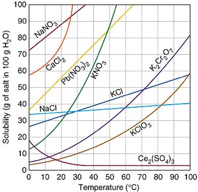 How Temperature change affects Solubility Solid/liquid solute: As temperature increases solubility also increases. Direct relationship Exception?