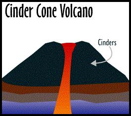 TYPES OF VOLCANOES Volcanoes are classified according to the materials from which their cones are made of.