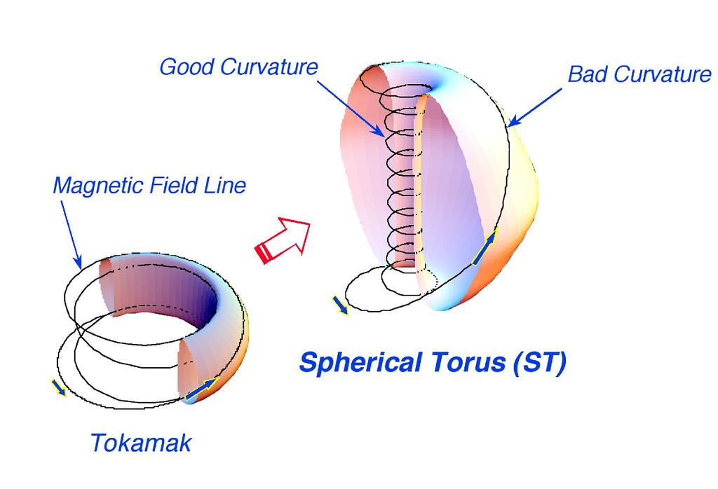 Spherical Torus has improved confinement and