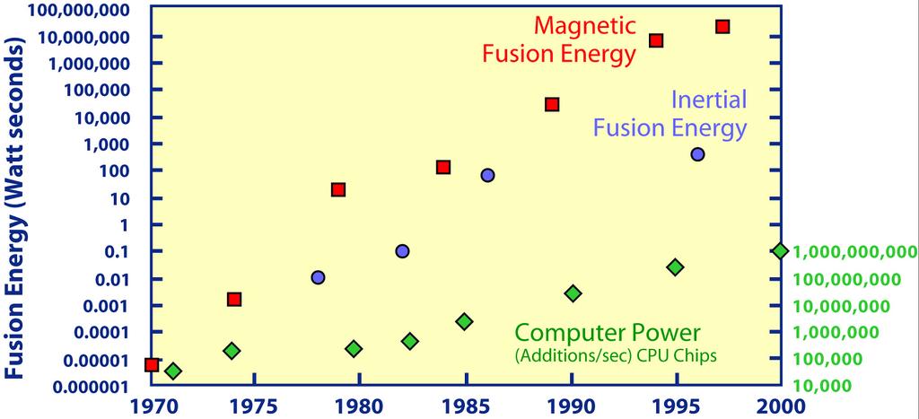 Progress in Fusion Energy has Outpaced Computer Speed ITER 15 MA, 6.2m TFTR 2.7 MA, 2.6m JET 4.