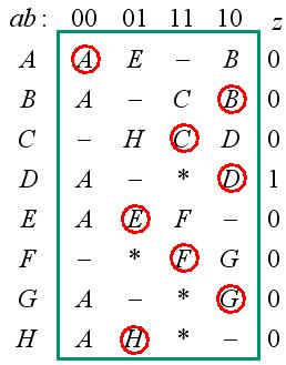 Sequence circuit must indicate the case when b is started (becomes one) after a has started (become one), and b has finished (become ) before a finish (become ).