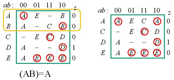 Various solutions are possible, there is among them a solution with four states). c) Do a suitable state assignement with an exitation table which gives a circuit that is free of critical race. (Hint.