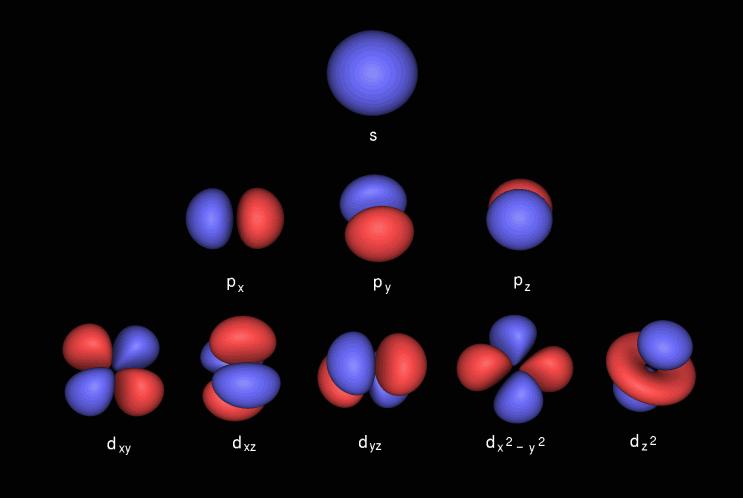 Figure 10. Hydrogenic atomic orbitals. Taken from http://www.chemcomp.com/journal/molorbs.