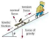 1.7.1b The Units of Force 2 The SI unit for force is the Newton, which is defined by 1 Newton = 1 kg m/s as you may recall from Newton's second law. 1.7.1c Common Forces In our everyday lives, we