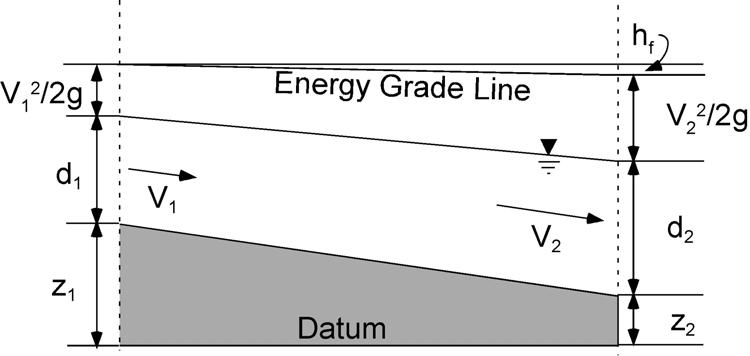And some terminology; the constant height that all of these things reach (which is a measure of the total energy in the system) is called the energy grade line.