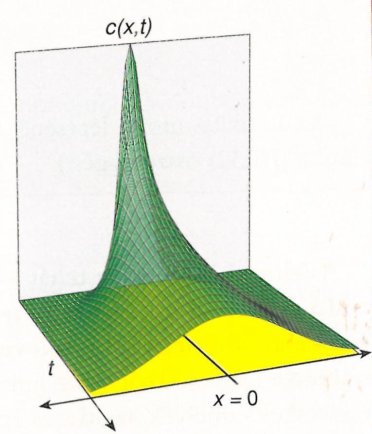 migration of particles (R(t)) can be described with a distribution