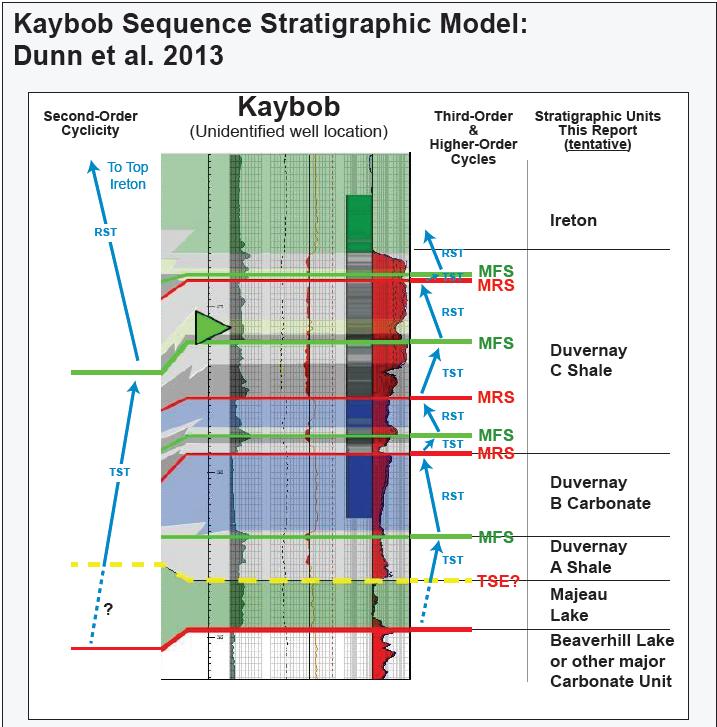 Duvernay Sequence Stratigraphy Multi-scale transgressiveregressive cycles define the various units Parasequences from < 1m to 4m+ thickness Up to 33