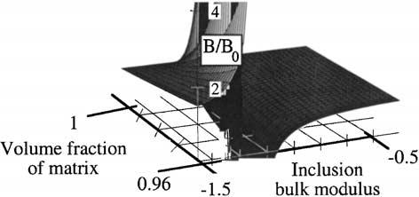 992 R.S. Lakes, W.J. Drugan / J. Mech. Phys. Solids 50 (2002) 979 1009 Fig. 6. Stiness of Hashin Shtrikman composite. Inclusion and composite bulk modulus normalized to matrix bulk modulus B 0.