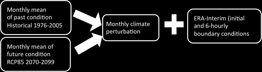 5) Subtract current from future to get monthly climate perturbations global warming signal Add time-interpolated perturbation to current