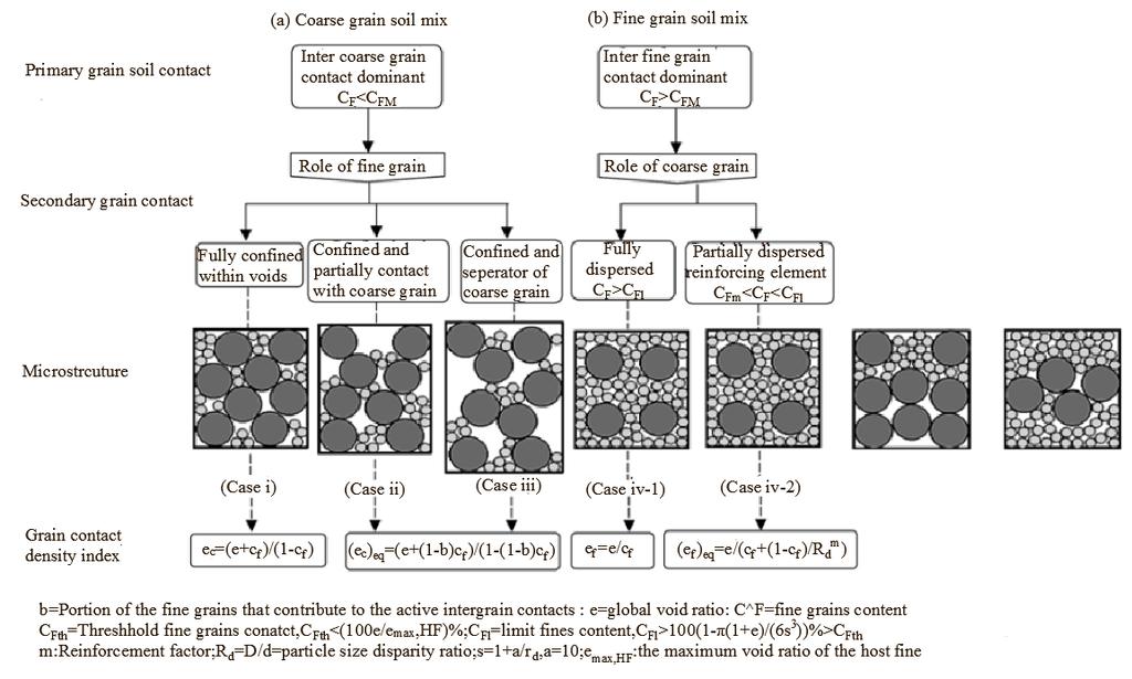Figure 2-11 Classification of intergranular sands and fines mixtures (Thevanayagam, 2007). 2.4.