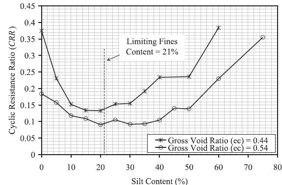 global void ratio, the liquefaction resistance decreases with increase in fine content up to limiting silt content and trend reverses on increasing above, as shown in Figure 2-18.