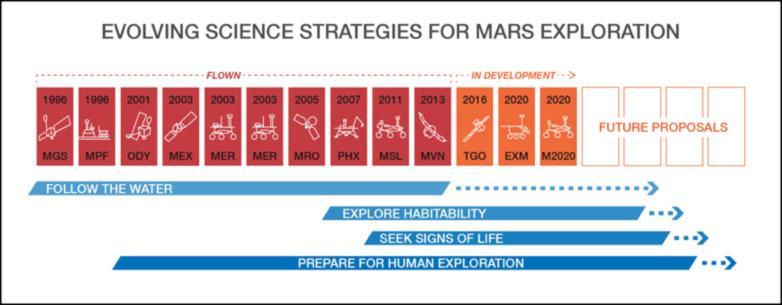 Mission Backstory - 2 of 12 Purpose of Mars Exploration Program Mars has always been a source of inspiration for explorers and scientists.