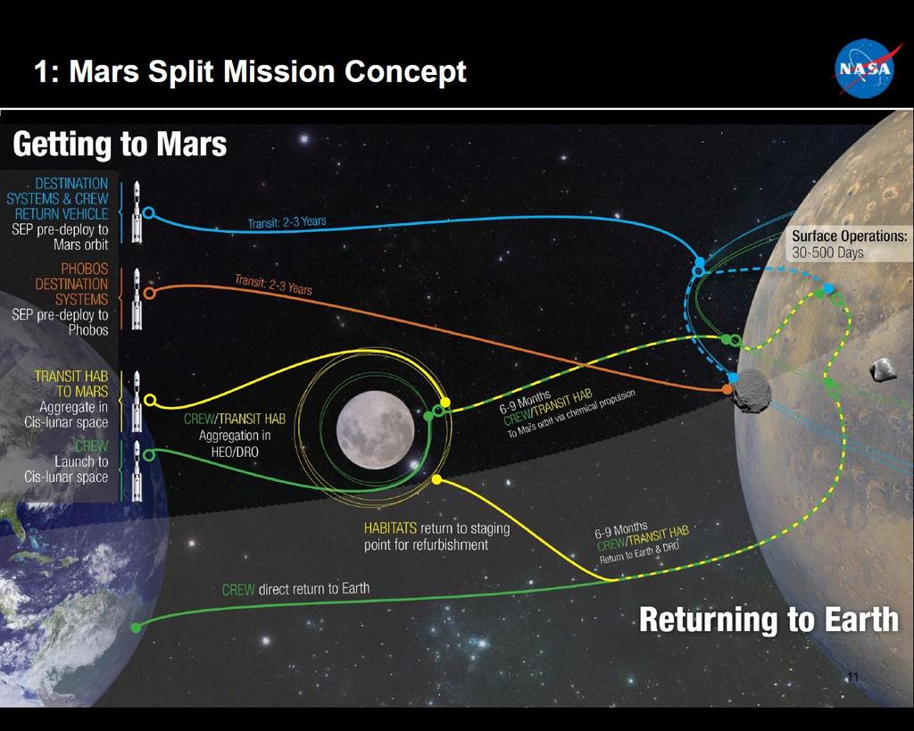 Mission Backstory - 4 of 12 Getting to Mars and Back (story) Astronauts will not travel directly from the surface of Earth to the surface of Mars. Instead, they will use three different spacecraft.