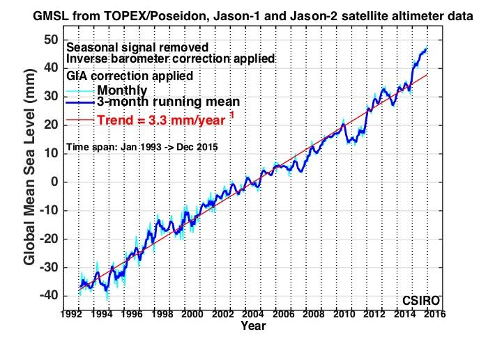 Sea level is conjnuing to rise at a faster rate than the average