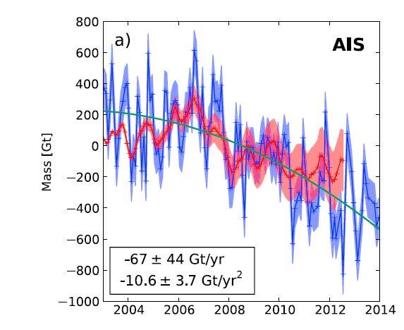 As well as thermal expansion and glacier contribujons, the Greenland and AntarcJc Ice