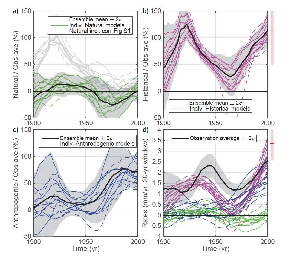 Past climate variajons important for sea level rise prior to 1950