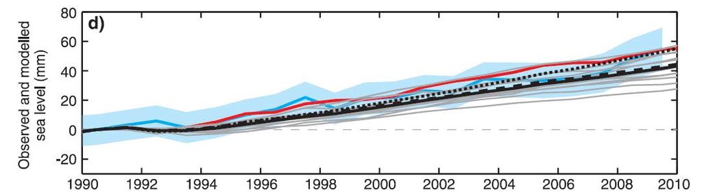 Improved understanding of 20 th century sea level change Observed contribuuons