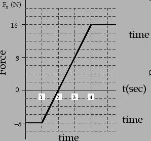 Discussion Execise l The only foce acting on a 2.0 kg object moving along the x- axis. Notice that the plot is foce vs time. l If the velocity v x is +2.0 m/s at 0 se