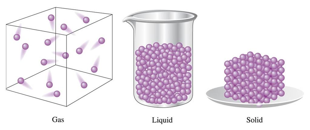 Gases, Liquids and Solids Gases are compressible fluids. They have no proper volume and proper shape.
