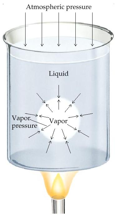 Ebullition When the vapor pressure reaches the external pressure, the vapor bubbles are formed inside
